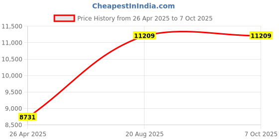 industrybuying.com SECA 852 Digital Display Weighing Scale Up to 3 Kg Capacity seca Price History Graph from 26 Apr 2025 to 7 Oct 2025