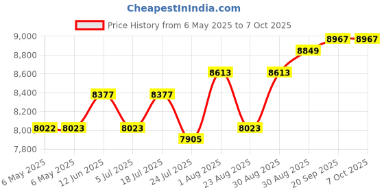 industrybuying.com SECO-LARM 7-Day Timer, 12-24Vac/Dc, Relay O/P, SA-027WQ seco-larm Price History Graph from 6 May 2025 to 6 Oct 2025