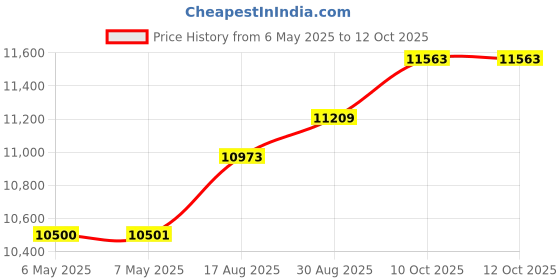industrybuying.com SECO-LARM Photo Sensor, 14M, Relay, Wire, 1.8M, E-936-S45RRGQ seco-larm Price History Graph from 6 May 2025 to 12 Oct 2025