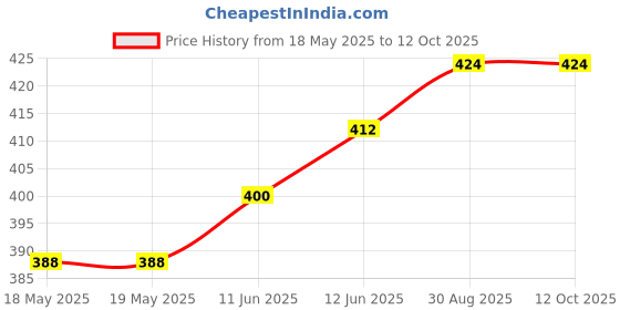 industrybuying.com SECO-LARM Plunger Type Contact, SM-4301-TQW seco-larm Price History Graph from 18 May 2025 to 12 Oct 2025