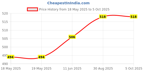industrybuying.com SECO-LARM Product Range:Sm Series, SM-204Q/W seco-larm Price History Graph from 18 May 2025 to 5 Oct 2025