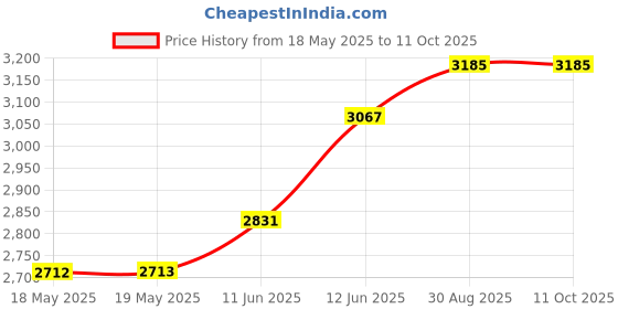 industrybuying.com SECO-LARM Product Range:Sm Series, SM-226L-3Q seco-larm Price History Graph from 18 May 2025 to 11 Oct 2025