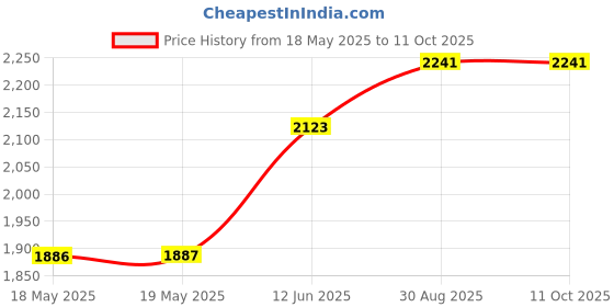 industrybuying.com SECO-LARM Product Range:Sm Series, SM-226LQ seco-larm Price History Graph from 18 May 2025 to 11 Oct 2025