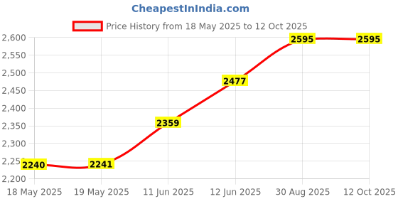 industrybuying.com SECO-LARM Product Range:Sm Series, SM-226RQ seco-larm Price History Graph from 18 May 2025 to 11 Oct 2025