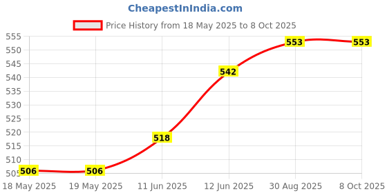 industrybuying.com SECO-LARM Product Range:Sm Series, SM-300Q/W seco-larm Price History Graph from 18 May 2025 to 7 Oct 2025
