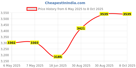 industrybuying.com SECO-LARM Red Security Strobe Light, SL-126Q/R seco-larm Price History Graph from 6 May 2025 to 6 Oct 2025