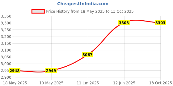 industrybuying.com SECO-LARM Round Overhead Door Contact, SM-226R-3Q seco-larm Price History Graph from 18 May 2025 to 13 Oct 2025
