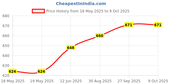 industrybuying.com SECO-LARM Sensor, Vibration Shock, 25G, 50Vdc, Wht, SS-040Q WHITE seco-larm Price History Graph from 18 May 2025 to 8 Oct 2025