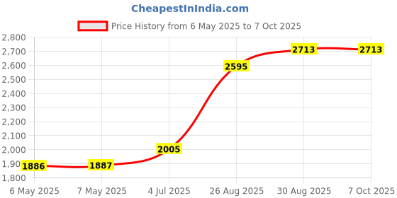 industrybuying.com SECOMP Patch Panel, Rj45, Keystone, 24Port, Blk, 26.11.0357 secomp Price History Graph from 6 May 2025 to 7 Oct 2025
