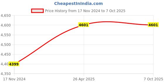 industrybuying.com Secure Elite 301 Vaf + Power Active Reactive + Pf + Rpm + Thd 1.0  Energy Meter secure Price History Graph from 17 Nov 2024 to 6 Oct 2025