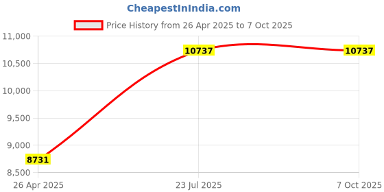 industrybuying.com Secure Elite307 Port 0.5S Three Phase LCD Energy Meter secure Price History Graph from 26 Apr 2025 to 6 Oct 2025