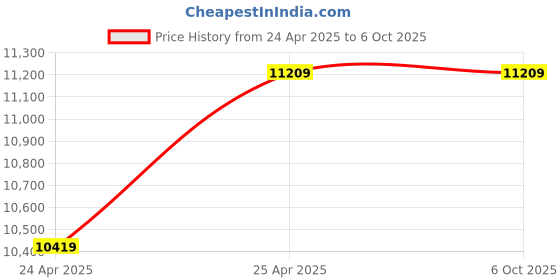 industrybuying.com Secure PREMIER300 Ltct Uni-Directional Cl0.5 Single Phase LED Energy Meter secure Price History Graph from 24 Apr 2025 to 5 Oct 2025
