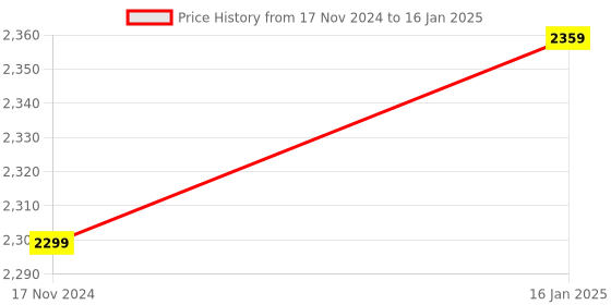 industrybuying.com Secure SARAL Uni-Directional Single Phase LED Energy Meter secure Price History Graph from 17 Nov 2024 to 16 Jan 2025