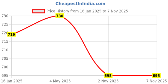 industrybuying.com Securement Poly Bags Size 6 x 6 inch 500 pcs securement Price History Graph from 16 Jan 2025 to 6 Nov 2025