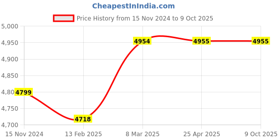 industrybuying.com Secureye 8 Port + 2 Port (10/100) Uplink Switch, S-8FE-2-LD-NW secureye Price History Graph from 15 Nov 2024 to 8 Oct 2025