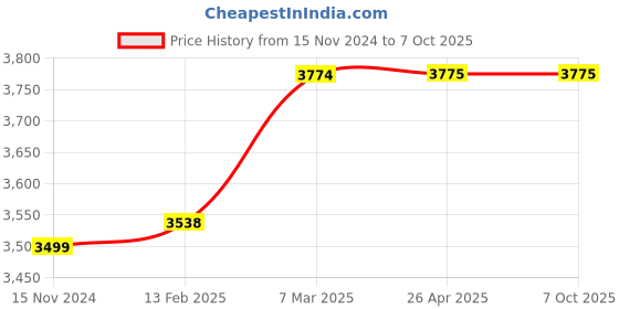 industrybuying.com Secureye HDMI Extender 60M Single Lan, S-HDEC-60M secureye Price History Graph from 15 Nov 2024 to 7 Oct 2025