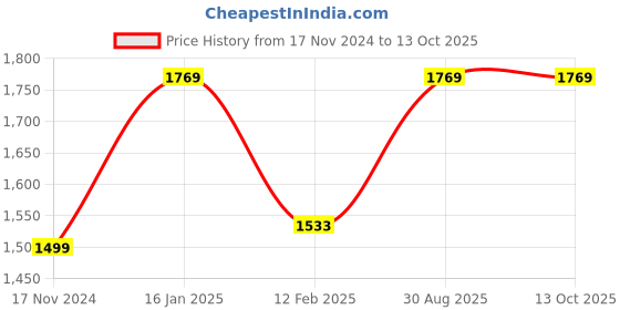 industrybuying.com Security Store Automatic Gong Bell SS-12 Inch security store Price History Graph from 17 Nov 2024 to 13 Oct 2025