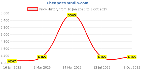 industrybuying.com Security Store Automatic School Bell Timer System with 4 inch Gong Bell (Prime) Black and Grey security store Price History Graph from 16 Jan 2025 to 8 Oct 2025