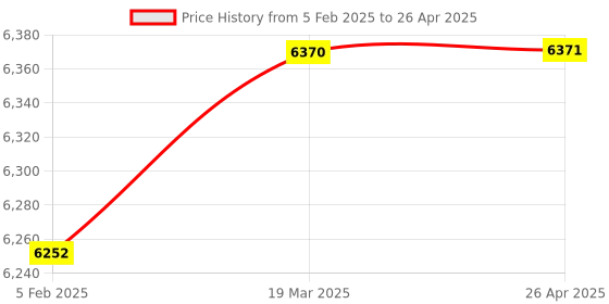 industrybuying.com Security Store Cross Cut 10 Sheet Paper Shredding Machine with 21 Litre Bin capacity security store Price History Graph from 5 Feb 2025 to 26 Apr 2025