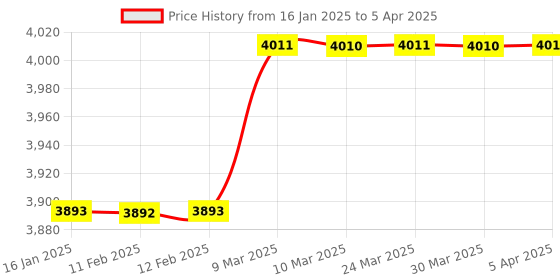 industrybuying.com Security Store Digital Token Display SS-3 Digit Token Display security store Price History Graph from 16 Jan 2025 to 5 Apr 2025