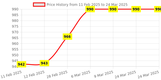 industrybuying.com Security Store Fake Note, Duplicate Note Detector Machine with Blue UV and White Light security store Price History Graph from 11 Feb 2025 to 24 Mar 2025