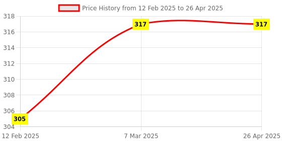 industrybuying.com Security Store Thermal Paper Rolls SS-2 Inch x 25 m(Set 10) security store Price History Graph from 12 Feb 2025 to 26 Apr 2025