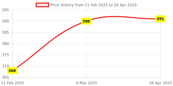 industrybuying.com Security Store Universal PPE Kit security store Price History Graph from 11 Feb 2025 to 26 Apr 2025
