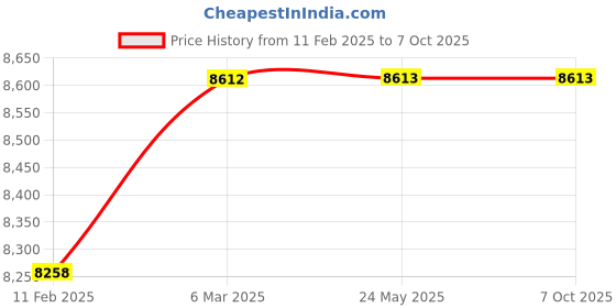 industrybuying.com Securus 16-Ch 2 MP Metal Body XVR, SS-8161-TPHD-M1(S) securus Price History Graph from 11 Feb 2025 to 6 Oct 2025