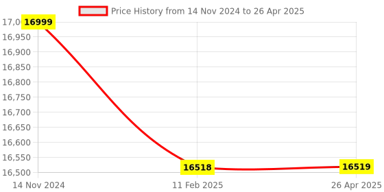 industrybuying.com Securus 16-Ch 5 MP Metal Body XVR with 4-Ch Audio & 2 SATA Port, SS-8164-TPHD-H2-M5/ECO securus Price History Graph from 14 Nov 2024 to 26 Apr 2025