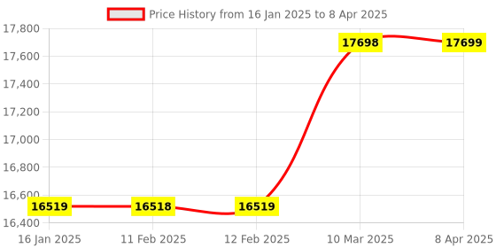 industrybuying.com Securus 16-Port 10/100M POE Switch with 2-Port giga Uplink, SS-N16EP-G2 securus Price History Graph from 16 Jan 2025 to 8 Apr 2025