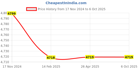 industrybuying.com Securus 2 MP IP Metal Body Bullet Camera with 8 mm Lens, SS-NC50L5CP-ECF-M2 securus Price History Graph from 17 Nov 2024 to 5 Oct 2025