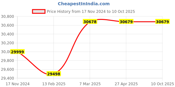 industrybuying.com Securus 2 MP IP PTZ with 25X Zoom & 150 Mtr IR, SS-NE25XS-M2 securus Price History Graph from 17 Nov 2024 to 10 Oct 2025