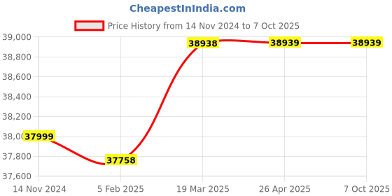 industrybuying.com Securus 2 MP IP PTZ with 30X Zoom & 150 Mtr IR, SS-NE30XSP-M2 securus Price History Graph from 14 Nov 2024 to 7 Oct 2025