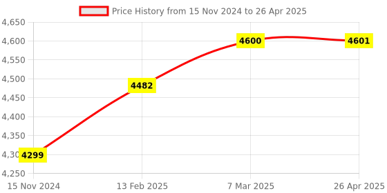 industrybuying.com Securus 3 MP IP Metal Body Color Sense Bullet Camera with Audio, SS-NC20L2XP-CSF-M3(S) securus Price History Graph from 15 Nov 2024 to 26 Apr 2025