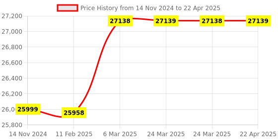 industrybuying.com Securus 32-Ch 5 MP 4K Metal Body NVR with 4 SATA Port, SS-N32RV-H4-M4 securus Price History Graph from 14 Nov 2024 to 22 Apr 2025
