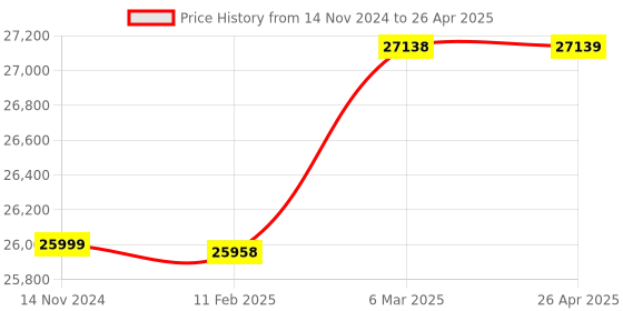 industrybuying.com Securus 32-Ch 5 MP 4K Metal Body NVR with 4 SATA Port, SS-N8032RV-H4-M5 securus Price History Graph from 14 Nov 2024 to 26 Apr 2025