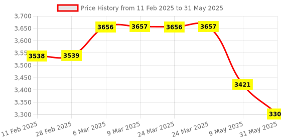 industrybuying.com Securus 4-Port 10/100M POE Switch with 2-Port Uplink, SS-N04EP-E2 securus Price History Graph from 11 Feb 2025 to 31 May 2025