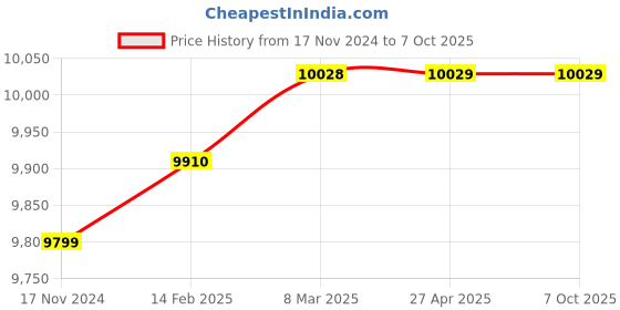 industrybuying.com Securus 5 MP IP Metal Body Dome Camera with Verifocal Lens, SS-NC50DCP-PX-VF-M5 securus Price History Graph from 17 Nov 2024 to 7 Oct 2025