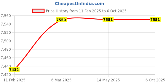 industrybuying.com Securus 8-Ch 5 MP Metal Body XVR with 4-Ch Audio, SS-8084-TPHD-M5(S)/ECO securus Price History Graph from 11 Feb 2025 to 6 Oct 2025