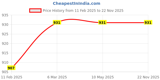 industrybuying.com Securus 8-Ch CCTV SMPS, SS-PS08 / SS-PS08L securus Price History Graph from 11 Feb 2025 to 22 Nov 2025