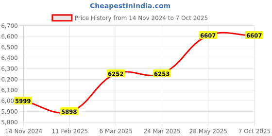 industrybuying.com Securus 9-Ch 5 MP Metal Body NVR, SS-N8009RVA-H1-M5 securus Price History Graph from 14 Nov 2024 to 7 Oct 2025