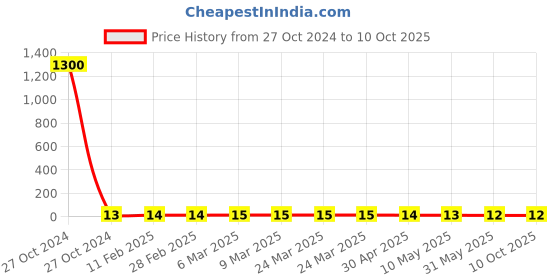 industrybuying.com Securus Brand RC Pin securus Price History Graph from 27 Oct 2024 to 10 Oct 2025