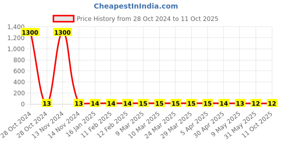 industrybuying.com Securus DC Pin With Cable securus Price History Graph from 28 Oct 2024 to 10 Oct 2025