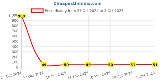 industrybuying.com Securus PVC Box For Dome Camera (4x4) securus Price History Graph from 27 Oct 2024 to 7 Oct 2025