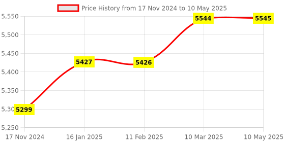 industrybuying.com Securus SS-0804RV-AHD-M1 8 Channels Ahd DVR 8 Channel securus Price History Graph from 17 Nov 2024 to 10 May 2025