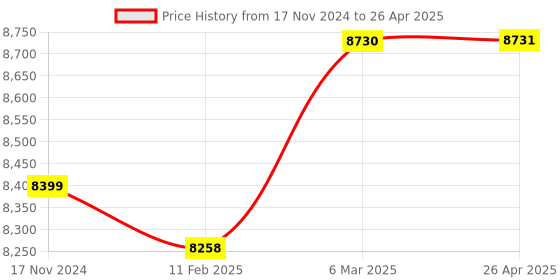 industrybuying.com Securus SS-0804RV-AHD-M4 Ahd DVR 8 Channel securus Price History Graph from 17 Nov 2024 to 26 Apr 2025