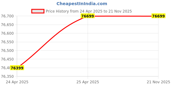 industrybuying.com Seek Thermal Reveal Pro Ruggedized High Resolution Thermal Imaging Camera RQ-AAA seek thermal Price History Graph from 24 Apr 2025 to 20 Nov 2025