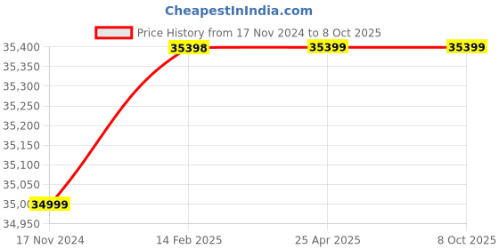 industrybuying.com Seek Thermal XR Extended Range Thermal Imager LT-AAA seek thermal Price History Graph from 17 Nov 2024 to 7 Oct 2025