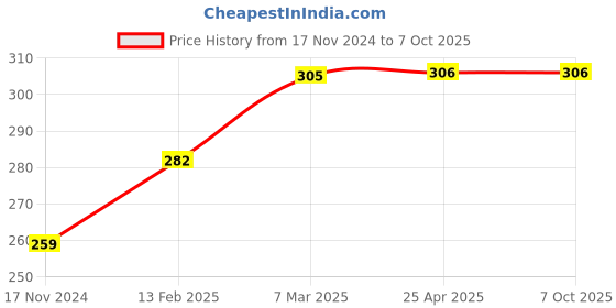 industrybuying.com Seema Acetylene (A-Type) Gas Cutting Blowpipe Nozzle  of Size-A-5/32" seema Price History Graph from 17 Nov 2024 to 7 Oct 2025