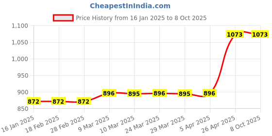 industrybuying.com Seema Flash Back Arrestors For Gas Torches S.FA-1 seema Price History Graph from 16 Jan 2025 to 8 Oct 2025